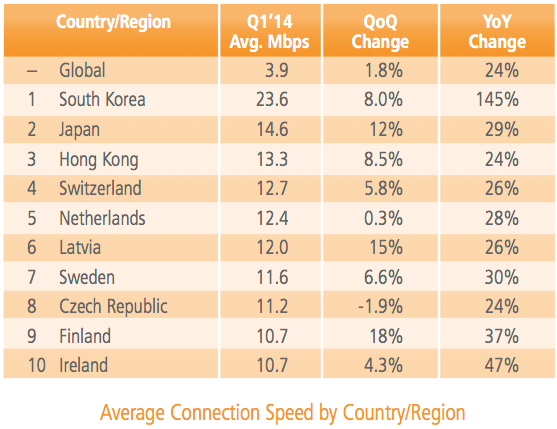 Akamai "State of the Internet" - Q1 Report 2014