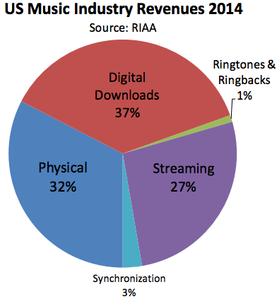 riaa