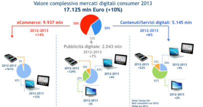 Valore_complessivo_mercati_digitali_consumer_2013_