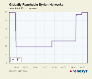 L'andamento del traffico sul Web in Siria tra il 3 e 4 giugno 2011