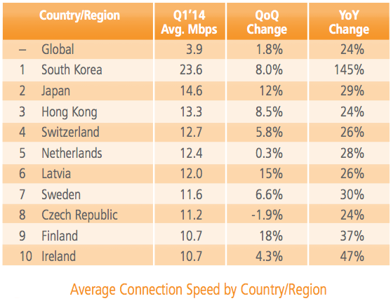 Akamai "State Of The Internet" - Q1 Report 2014