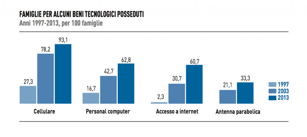 Fonte: Istat