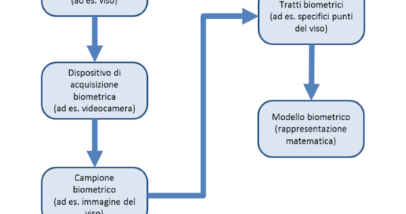 Datibiometrici