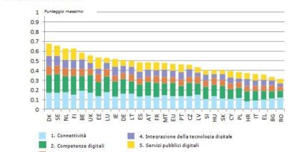 Punteggio Prestazione Digitale DESI 2015
