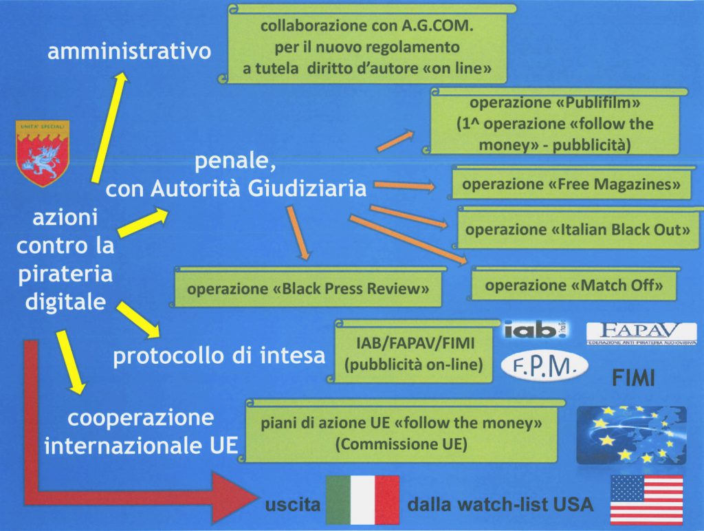 Fonte: Guardia di Finanza