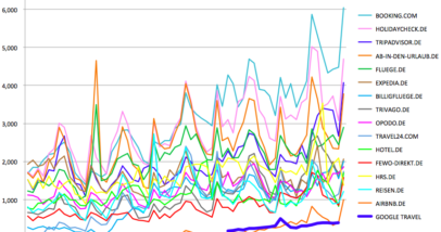 Source: ComScore MMX And Google Data (for Google), Desktop Traffic, Unique Visitors (‘000s)