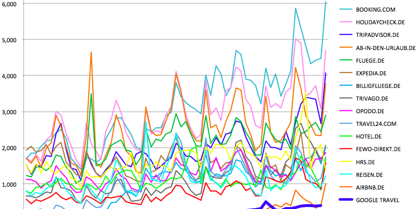 Source: ComScore MMX And Google Data (for Google), Desktop Traffic, Unique Visitors (‘000s)