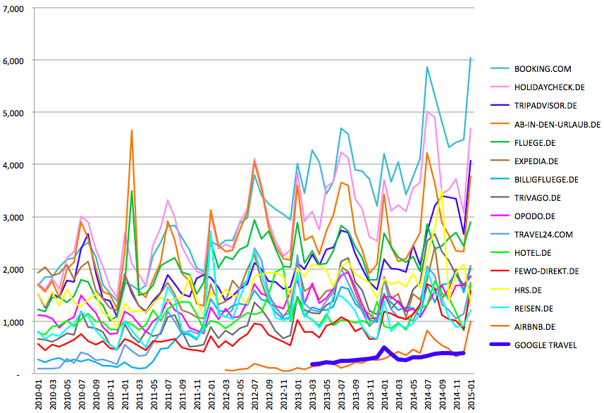 Source: ComScore MMX and Google data (for Google), desktop traffic, unique visitors (‘000s)