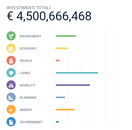 ItalianSmartCities