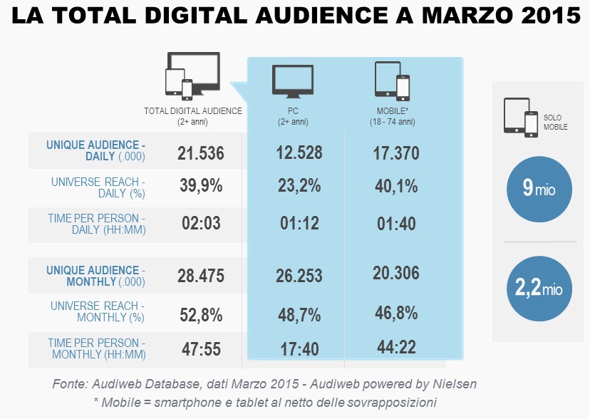 total_digital_audience_marzo2015