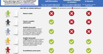 Infografica Cookie E Privacy - Cosa Devi Fare