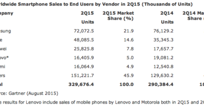 Table 1 Smartphone Gartner