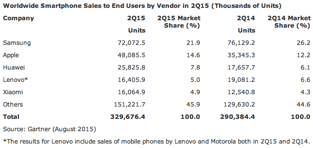 Table 1 Smartphone Gartner