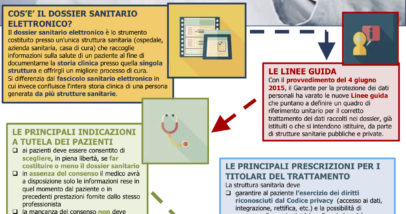 Infografica Linee Guida Dossier Sanitario Elettronico
