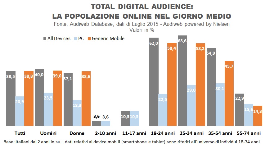total_digital_profilo_audience_luglio2015