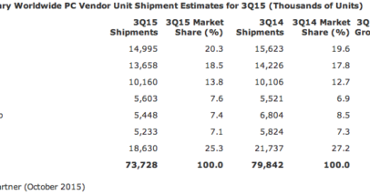 Gartner Pc October 2015