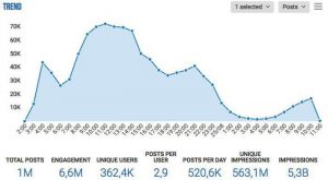 Sisma: Un Milione Di Post Sui Social (Grafico Di Blogmeter)